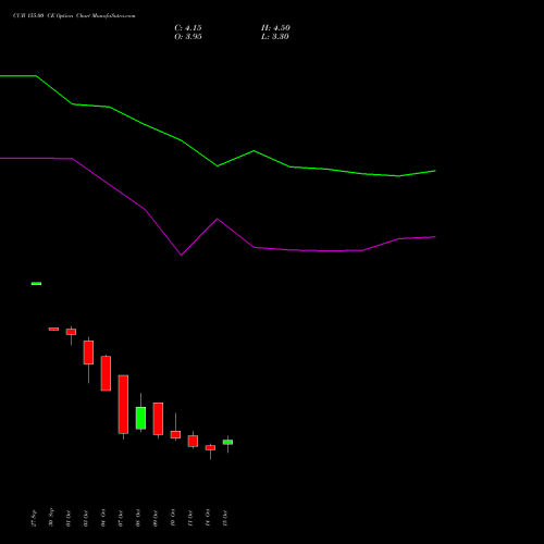 CUB 155.00 CE CALL indicators chart analysis City Union Bank Limited options price chart strike 155.00 CALL