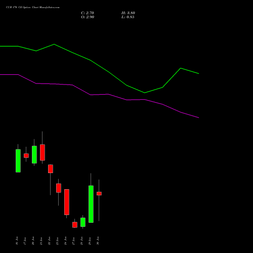 CUB 170 CE CALL indicators chart analysis City Union Bank Limited options price chart strike 170 CALL