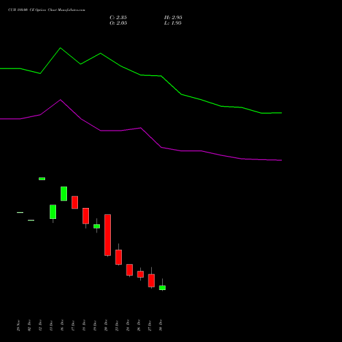 CUB 180.00 CE CALL indicators chart analysis City Union Bank Limited options price chart strike 180.00 CALL