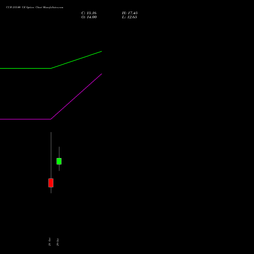 CUB 215.00 CE (CALL) 23 November 2026 options price chart analysis City Union Bank Limited 