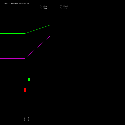CUB 215 CE (CALL) 23 November 2026 options price chart analysis City Union Bank Limited 