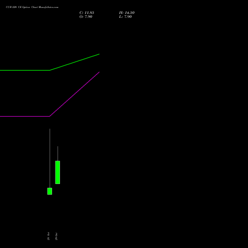 CUB 220 CE (CALL) 23 November 2026 options price chart analysis City Union Bank Limited 