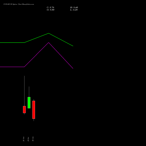 CUB 225 CE (CALL) 23 November 2026 options price chart analysis City Union Bank Limited 