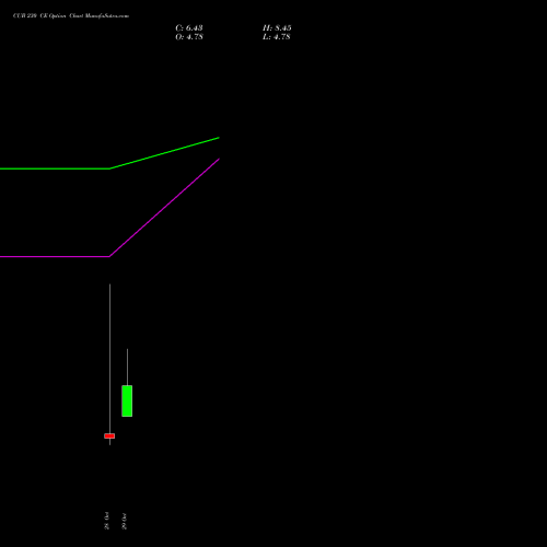 CUB 230 CE (CALL) 23 November 2026 options price chart analysis City Union Bank Limited 