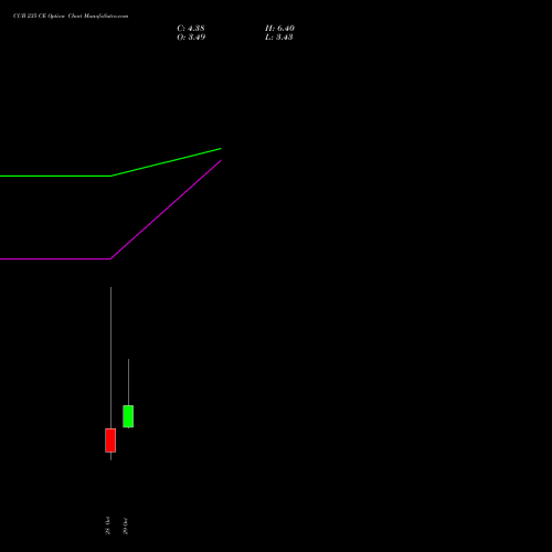 CUB 235 CE (CALL) 23 November 2026 options price chart analysis City Union Bank Limited 