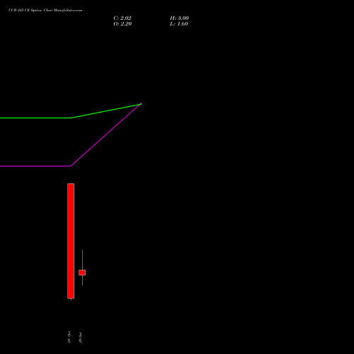 CUB 245 CE (CALL) 23 November 2026 options price chart analysis City Union Bank Limited 