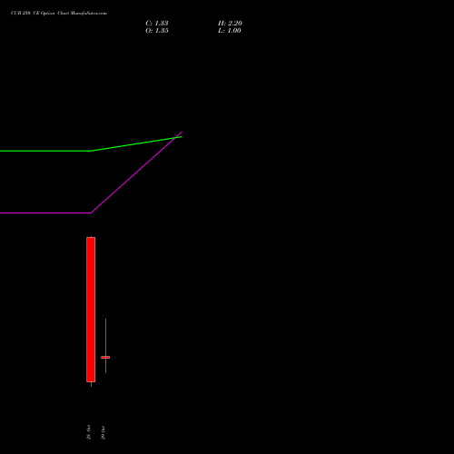 CUB 250 CE (CALL) 23 November 2026 options price chart analysis City Union Bank Limited 