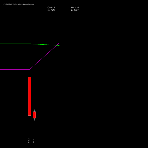 CUB 255 CE (CALL) 23 November 2026 options price chart analysis City Union Bank Limited 