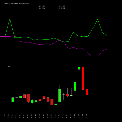 CUB 160 PE PUT indicators chart analysis City Union Bank Limited options price chart strike 160 PUT