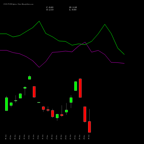 CUB 175 PE PUT indicators chart analysis City Union Bank Limited options price chart strike 175 PUT