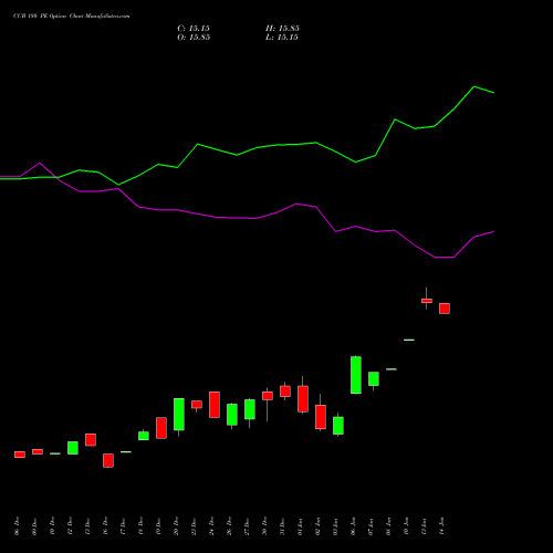 CUB 180 PE PUT indicators chart analysis City Union Bank Limited options price chart strike 180 PUT