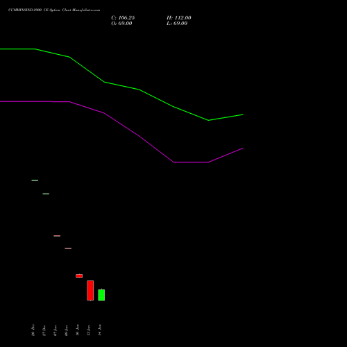 CUMMINSIND 2900 CE CALL indicators chart analysis Cummins India Limited options price chart strike 2900 CALL