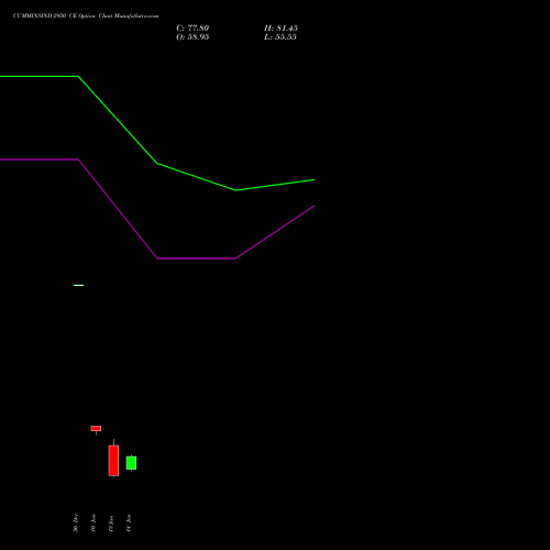 CUMMINSIND 2950 CE CALL indicators chart analysis Cummins India Limited options price chart strike 2950 CALL