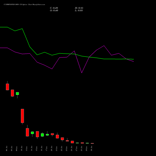 CUMMINSIND 3050 CE CALL indicators chart analysis Cummins India Limited options price chart strike 3050 CALL