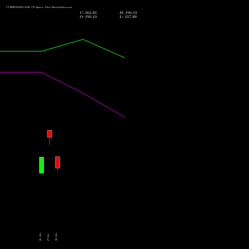 CUMMINSIND 3150 CE CALL indicators chart analysis Cummins India Limited options price chart strike 3150 CALL