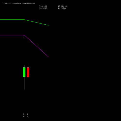 CUMMINSIND 3250 CE CALL indicators chart analysis Cummins India Limited options price chart strike 3250 CALL