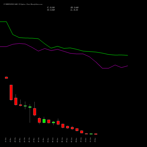 CUMMINSIND 3400 CE CALL indicators chart analysis Cummins India Limited options price chart strike 3400 CALL