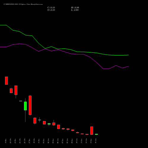 CUMMINSIND 3550 CE CALL indicators chart analysis Cummins India Limited options price chart strike 3550 CALL