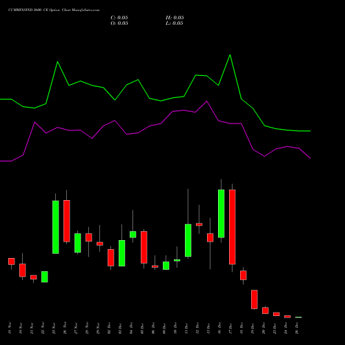 CUMMINSIND 3600 CE CALL indicators chart analysis Cummins India Limited options price chart strike 3600 CALL