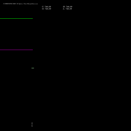 CUMMINSIND 3600 CE (CALL) 24 February 2026 options price chart analysis Cummins India Limited 