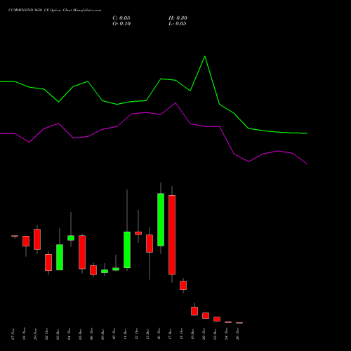 CUMMINSIND 3650 CE CALL indicators chart analysis Cummins India Limited options price chart strike 3650 CALL