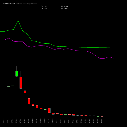 CUMMINSIND 3700 CE CALL indicators chart analysis Cummins India Limited options price chart strike 3700 CALL