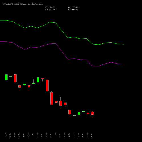 CUMMINSIND 3800.00 CE (CALL) 27 January 2026 options price chart analysis Cummins India Limited 