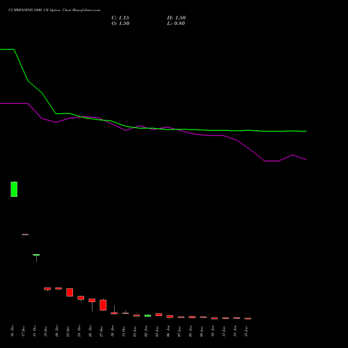 CUMMINSIND 3800 CE CALL indicators chart analysis Cummins India Limited options price chart strike 3800 CALL