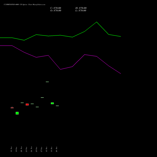 CUMMINSIND 4000 CE (CALL) 30 December 2025 options price chart analysis Cummins India Limited 