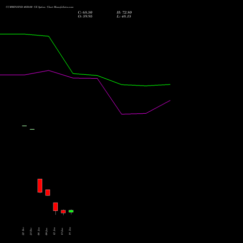 CUMMINSIND 4050.00 CE (CALL) 27 January 2026 options price chart analysis Cummins India Limited 