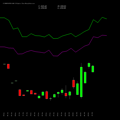 CUMMINSIND 4100 CE (CALL) 24 February 2026 options price chart analysis Cummins India Limited 