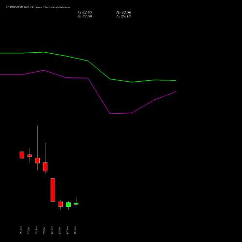 CUMMINSIND 4150 CE (CALL) 27 January 2026 options price chart analysis Cummins India Limited 