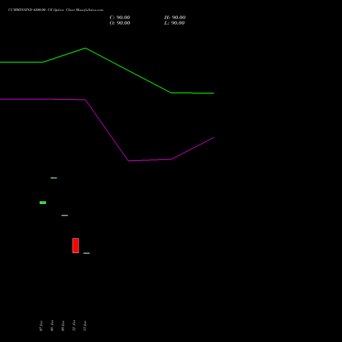 CUMMINSIND 4200.00 CE (CALL) 24 February 2026 options price chart analysis Cummins India Limited 