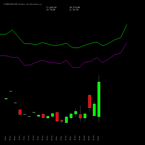 CUMMINSIND 4200 CE (CALL) 24 February 2026 options price chart analysis Cummins India Limited 