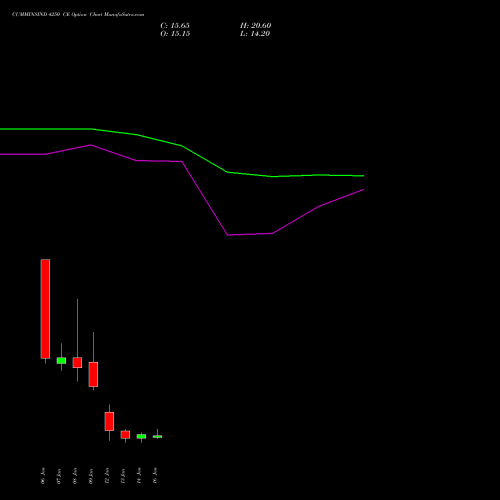 CUMMINSIND 4250 CE (CALL) 27 January 2026 options price chart analysis Cummins India Limited 