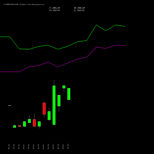 CUMMINSIND 4250 CE (CALL) 24 February 2026 options price chart analysis Cummins India Limited 