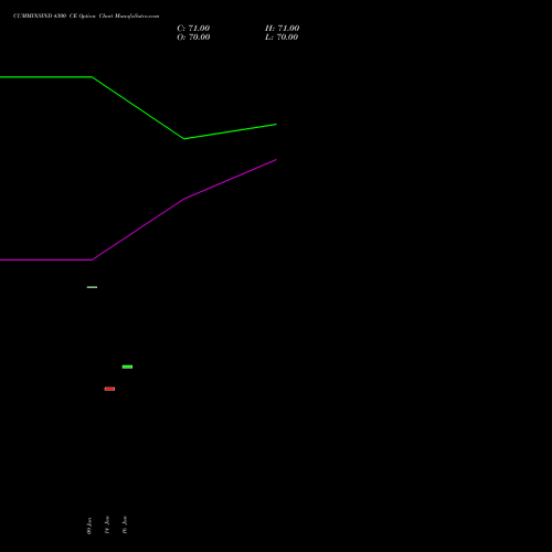 CUMMINSIND 4300 CE (CALL) 24 February 2026 options price chart analysis Cummins India Limited 