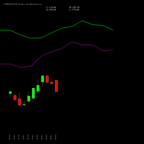 Live CUMMINSIND 4350 CE (CALL) 30 December 2025 options price chart analysis Cummins India Limited 