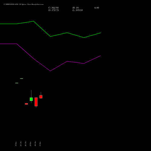 CUMMINSIND 4350 CE (CALL) 27 January 2026 options price chart analysis Cummins India Limited 