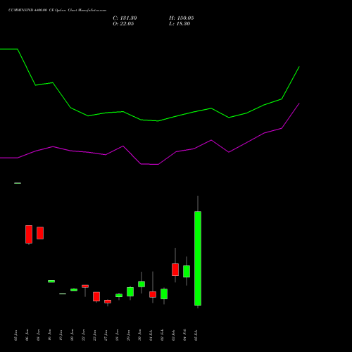 CUMMINSIND 4400.00 CE (CALL) 24 February 2026 options price chart analysis Cummins India Limited 
