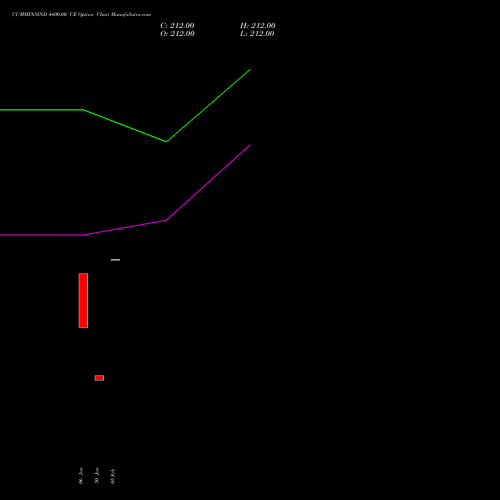 CUMMINSIND 4400.00 CE (CALL) 30 March 2026 options price chart analysis Cummins India Limited 