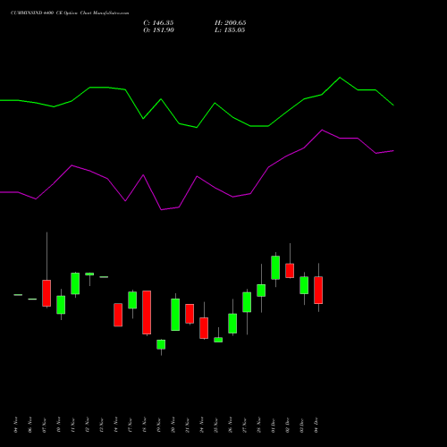 Live CUMMINSIND 4400 CE (CALL) 30 December 2025 options price chart analysis Cummins India Limited 