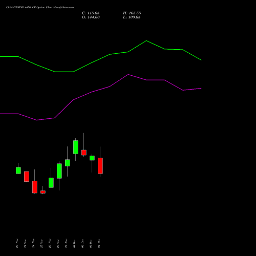 Live CUMMINSIND 4450 CE (CALL) 30 December 2025 options price chart analysis Cummins India Limited 