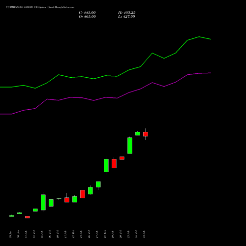 CUMMINSIND 4500.00 CE (CALL) 30 March 2026 options price chart analysis Cummins India Limited 