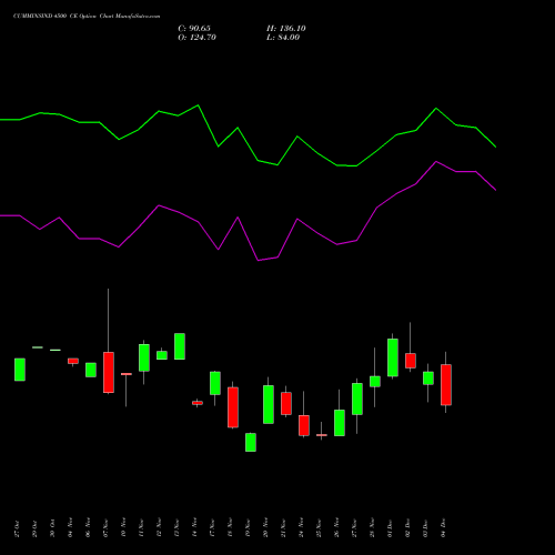 Live CUMMINSIND 4500 CE (CALL) 30 December 2025 options price chart analysis Cummins India Limited 
