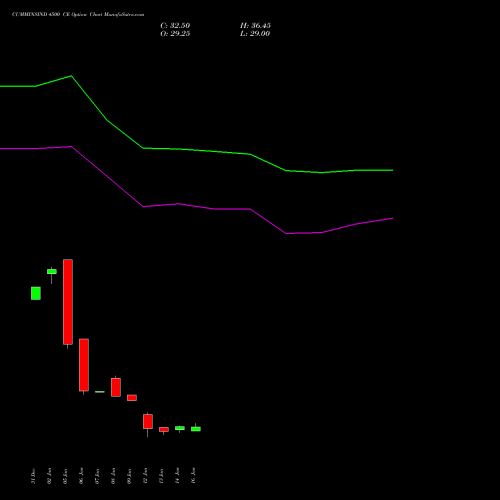 CUMMINSIND 4500 CE (CALL) 24 February 2026 options price chart analysis Cummins India Limited 