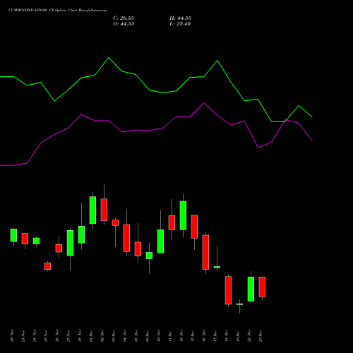 Live CUMMINSIND 4550.00 CE (CALL) 30 December 2025 options price chart analysis Cummins India Limited 