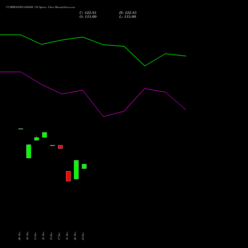 Live CUMMINSIND 4550.00 CE (CALL) 27 January 2026 options price chart analysis Cummins India Limited 