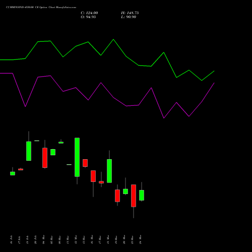 CUMMINSIND 4550.00 CE (CALL) 30 March 2026 options price chart analysis Cummins India Limited 