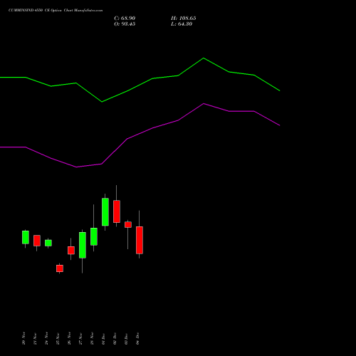 Live CUMMINSIND 4550 CE (CALL) 30 December 2025 options price chart analysis Cummins India Limited 